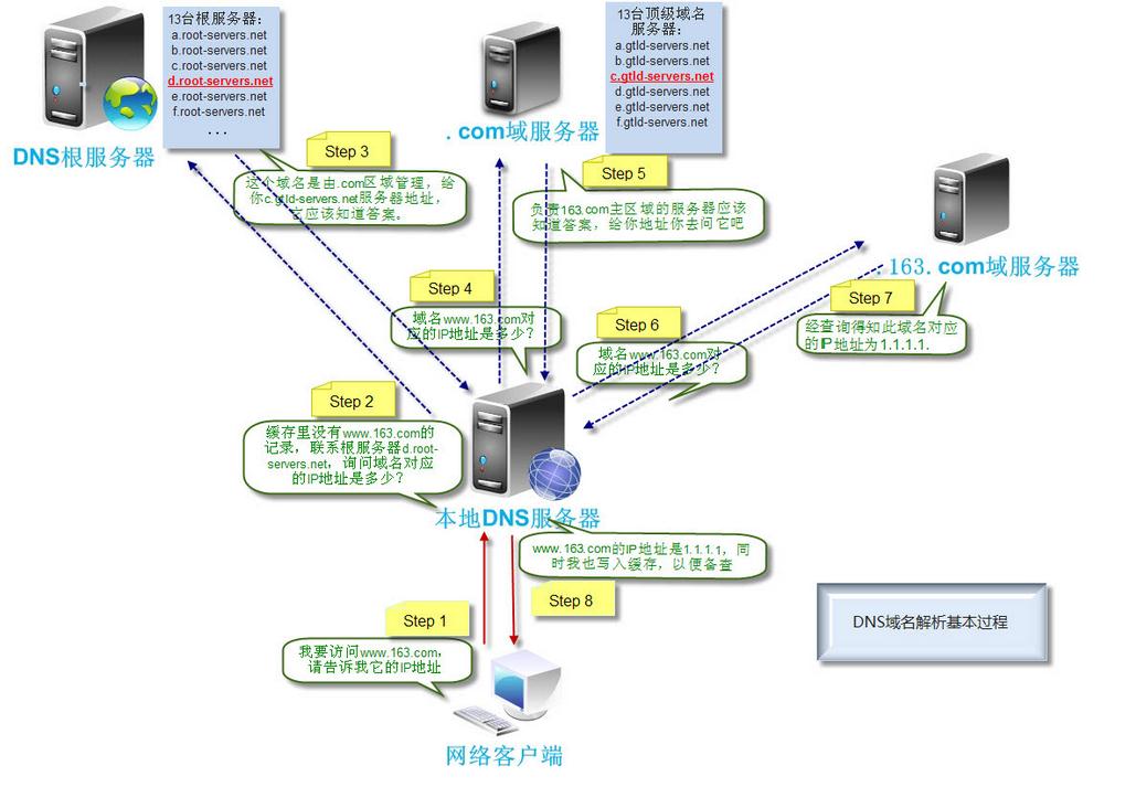 本地dns解析过程